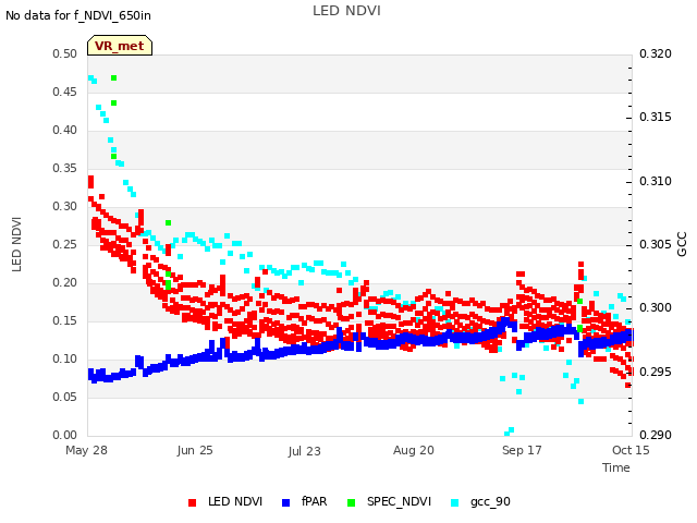 plot of LED NDVI