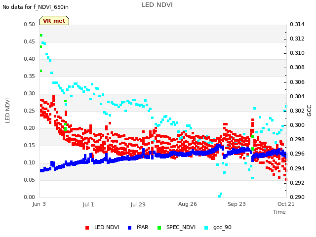 plot of LED NDVI