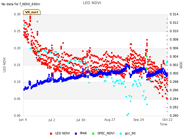 plot of LED NDVI