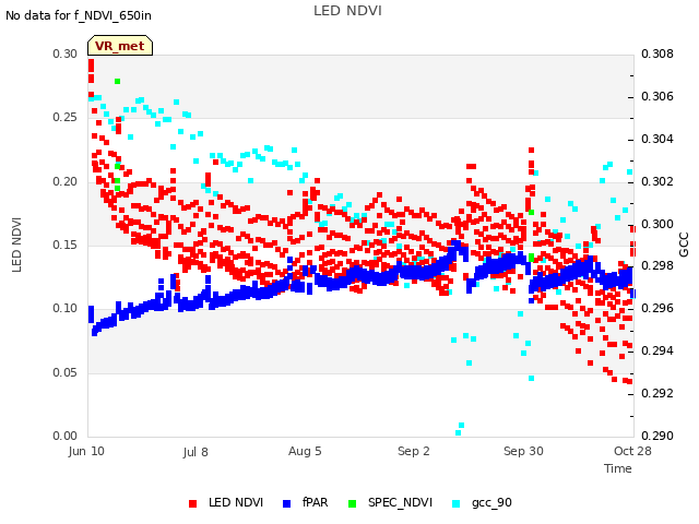 plot of LED NDVI