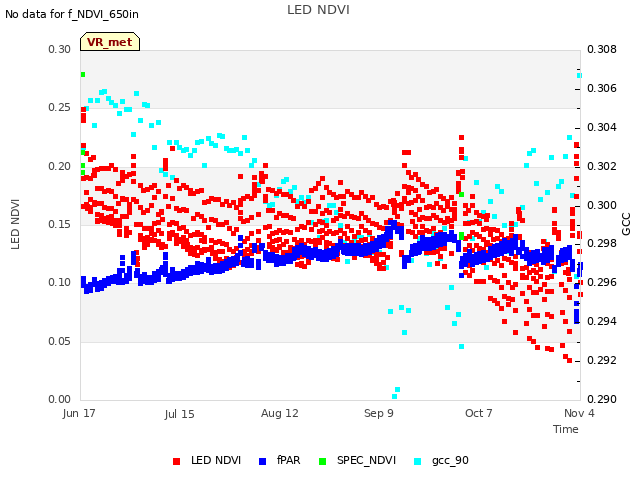 plot of LED NDVI