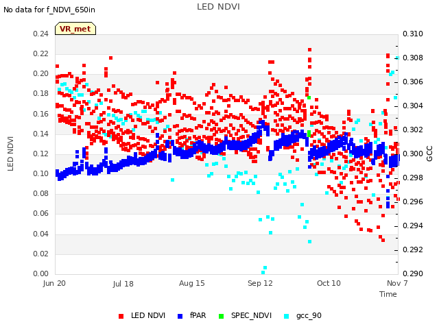 plot of LED NDVI