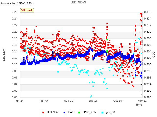 plot of LED NDVI