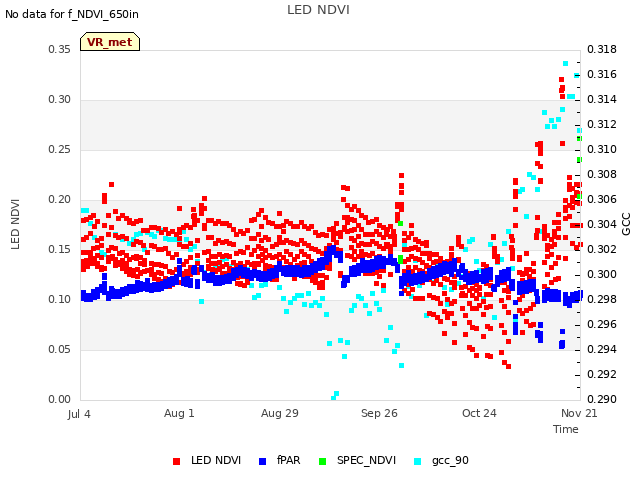 plot of LED NDVI