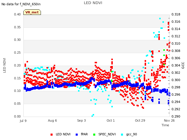 plot of LED NDVI