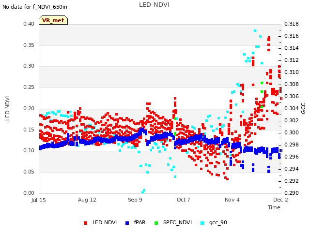 plot of LED NDVI