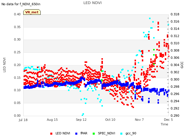 plot of LED NDVI