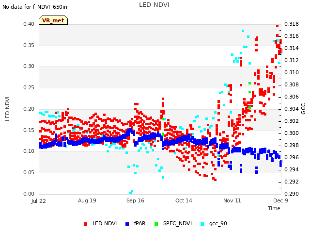 plot of LED NDVI