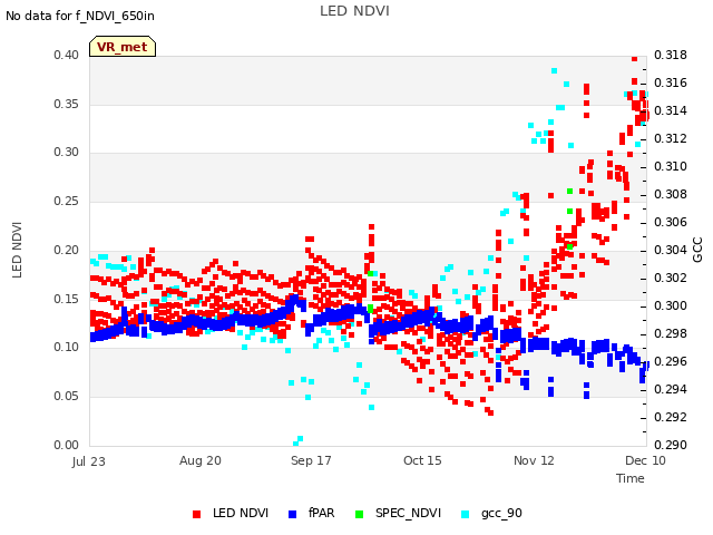 plot of LED NDVI