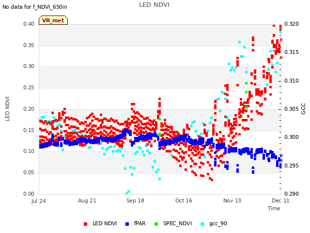 plot of LED NDVI