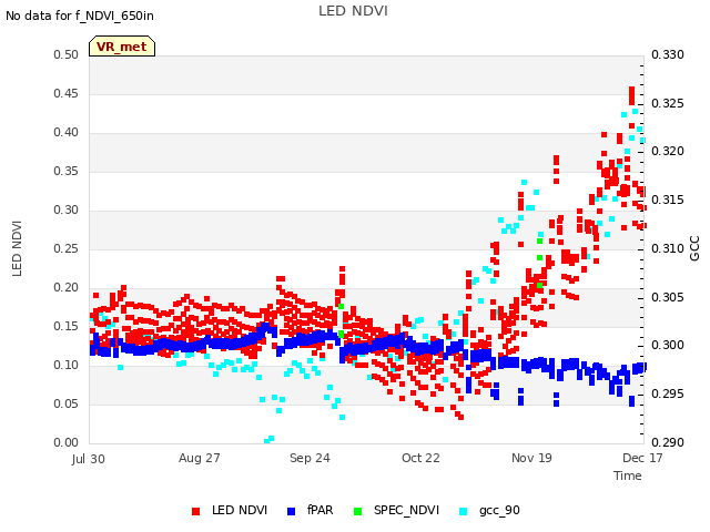 plot of LED NDVI
