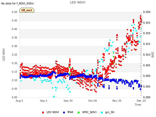 plot of LED NDVI