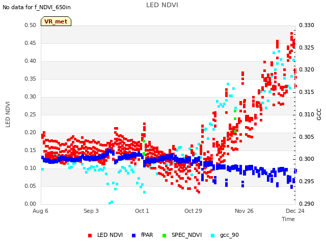 plot of LED NDVI