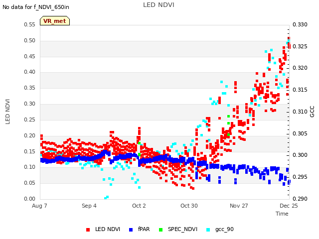 plot of LED NDVI