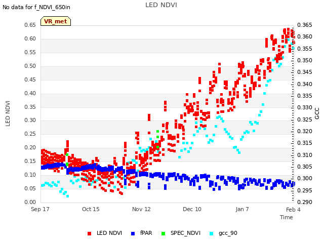 plot of LED NDVI