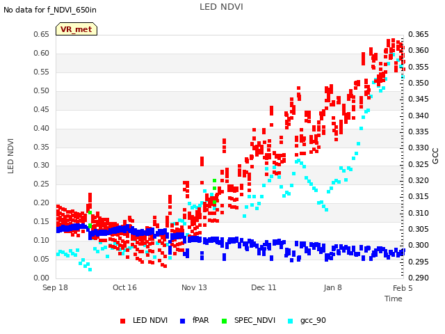 plot of LED NDVI