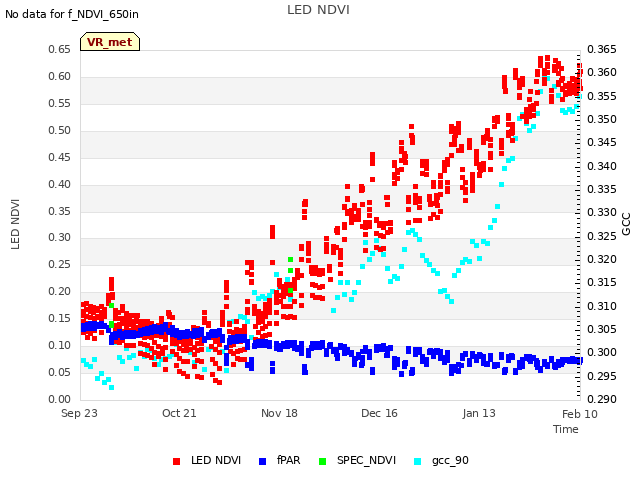 plot of LED NDVI