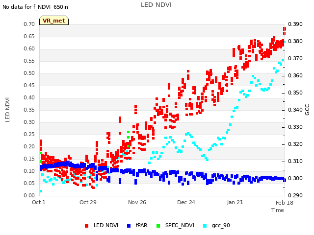 plot of LED NDVI