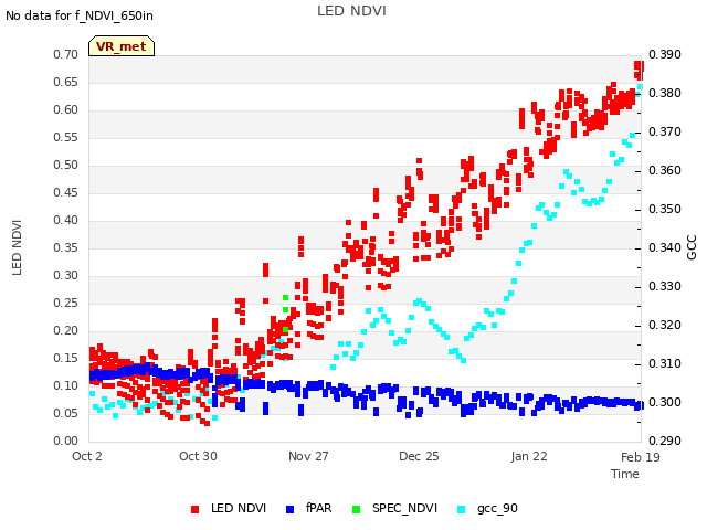plot of LED NDVI