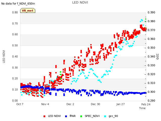 plot of LED NDVI