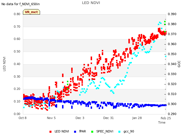 plot of LED NDVI