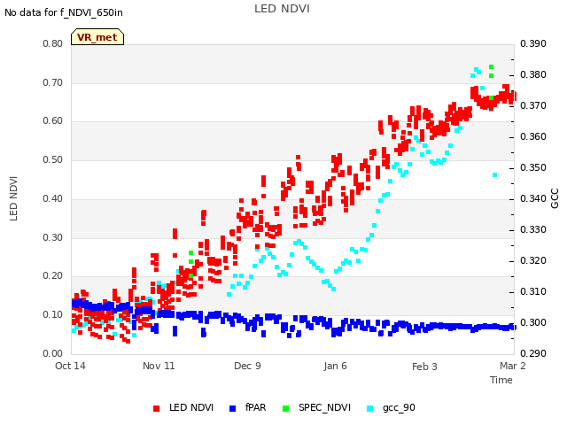 plot of LED NDVI