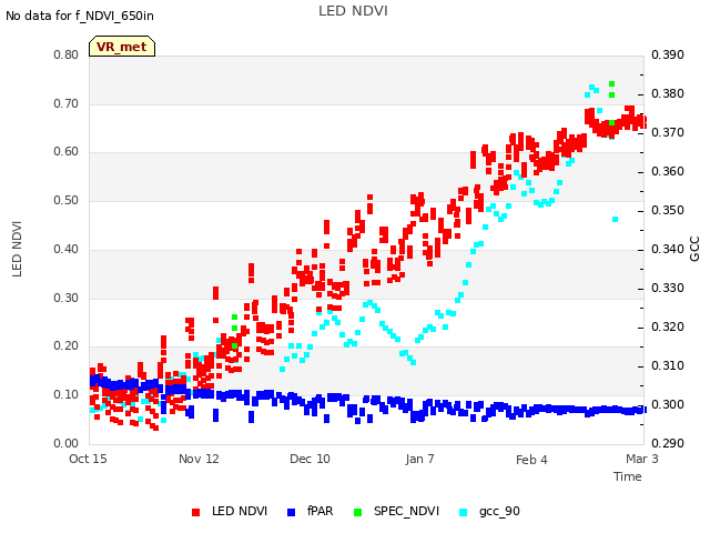 plot of LED NDVI