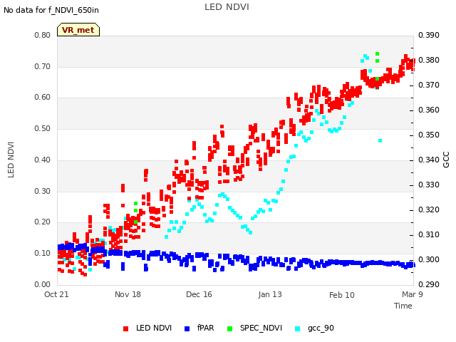 plot of LED NDVI