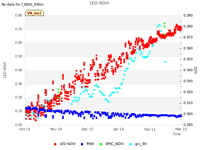 plot of LED NDVI