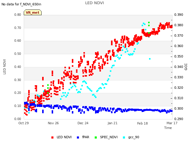 plot of LED NDVI