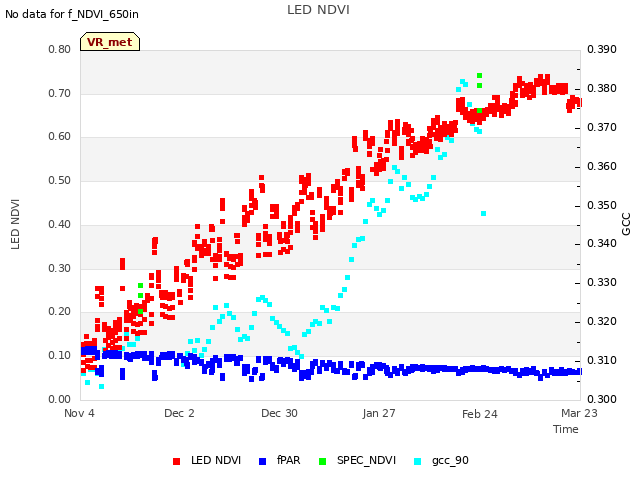 plot of LED NDVI