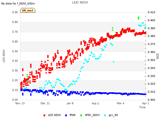 plot of LED NDVI