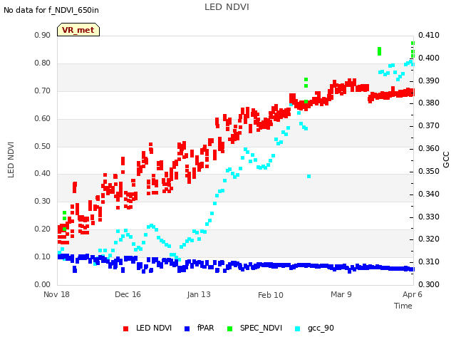 plot of LED NDVI