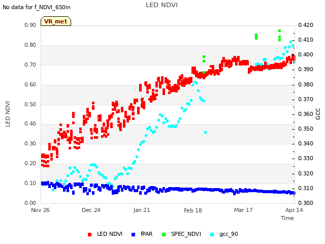 plot of LED NDVI