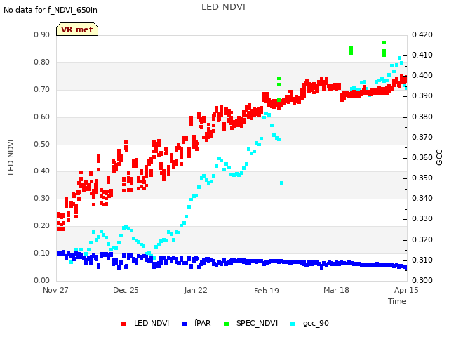 plot of LED NDVI