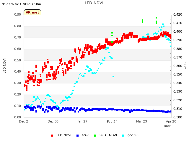 plot of LED NDVI