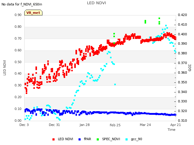 plot of LED NDVI