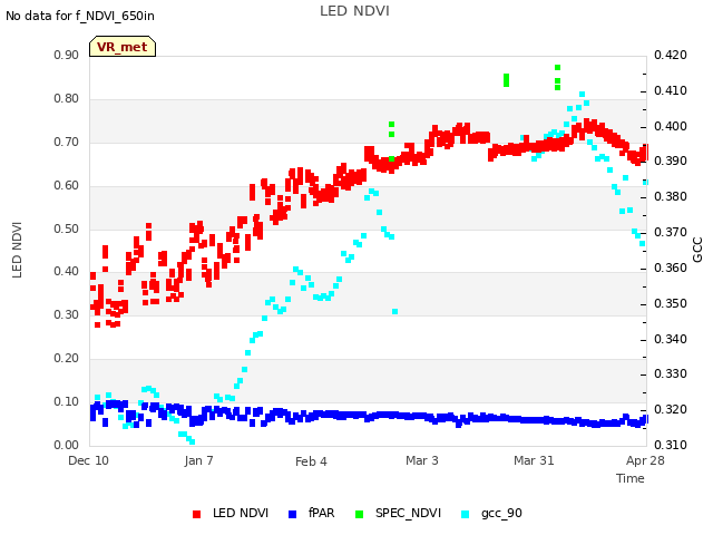 plot of LED NDVI