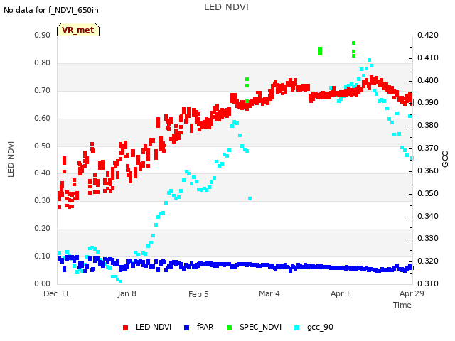 plot of LED NDVI