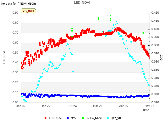 plot of LED NDVI