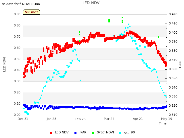 plot of LED NDVI