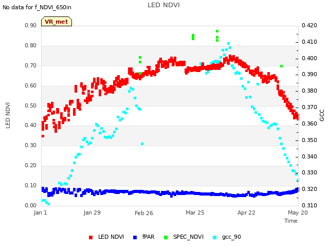 plot of LED NDVI