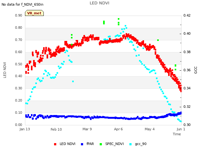 plot of LED NDVI