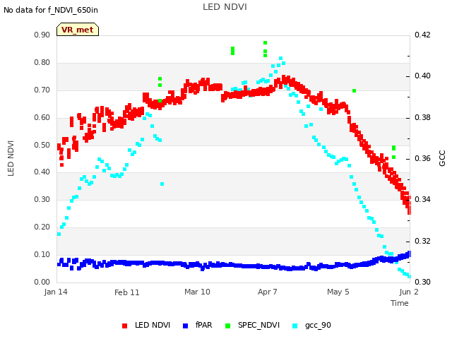 plot of LED NDVI