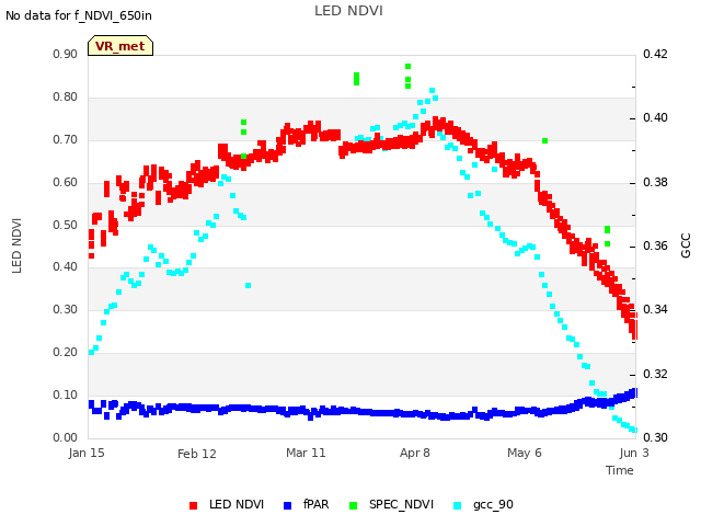 plot of LED NDVI