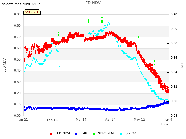 plot of LED NDVI