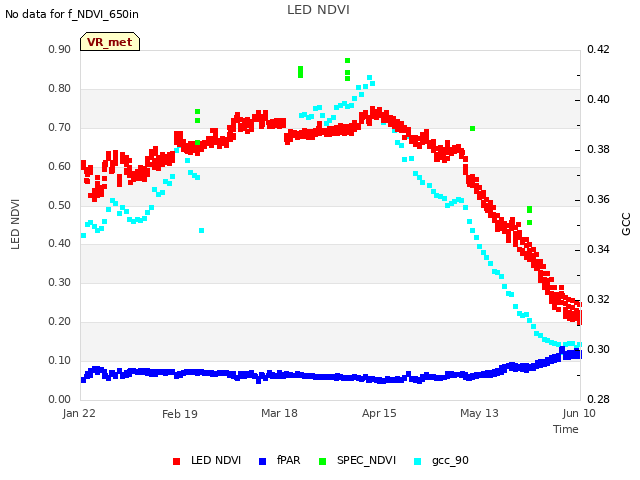 plot of LED NDVI