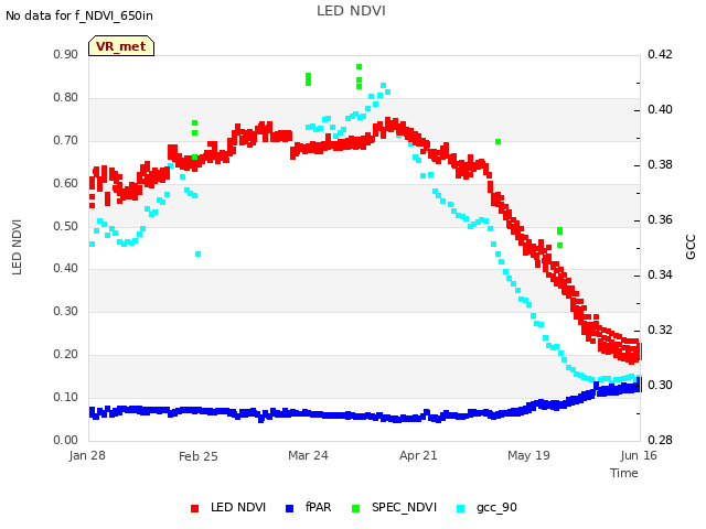 plot of LED NDVI