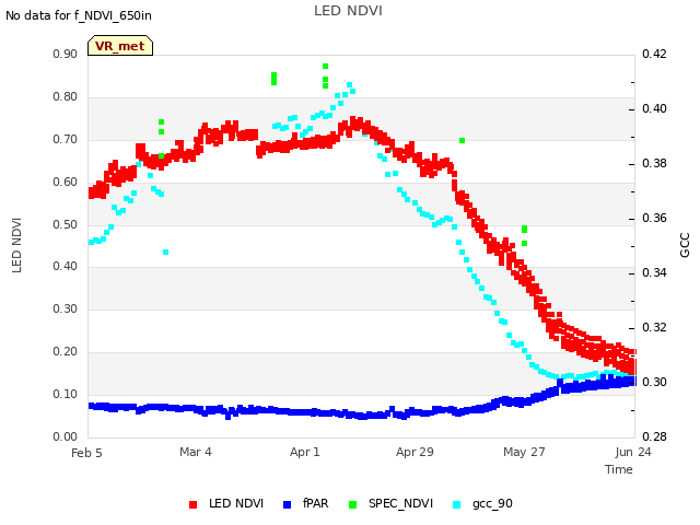 plot of LED NDVI