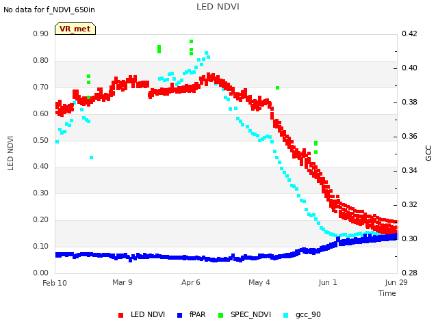 plot of LED NDVI